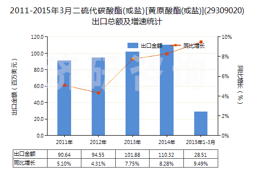 2011-2015年3月二硫代碳酸酯(或鹽)[黃原酸酯(或鹽)](29309020)出口總額及增速統(tǒng)計